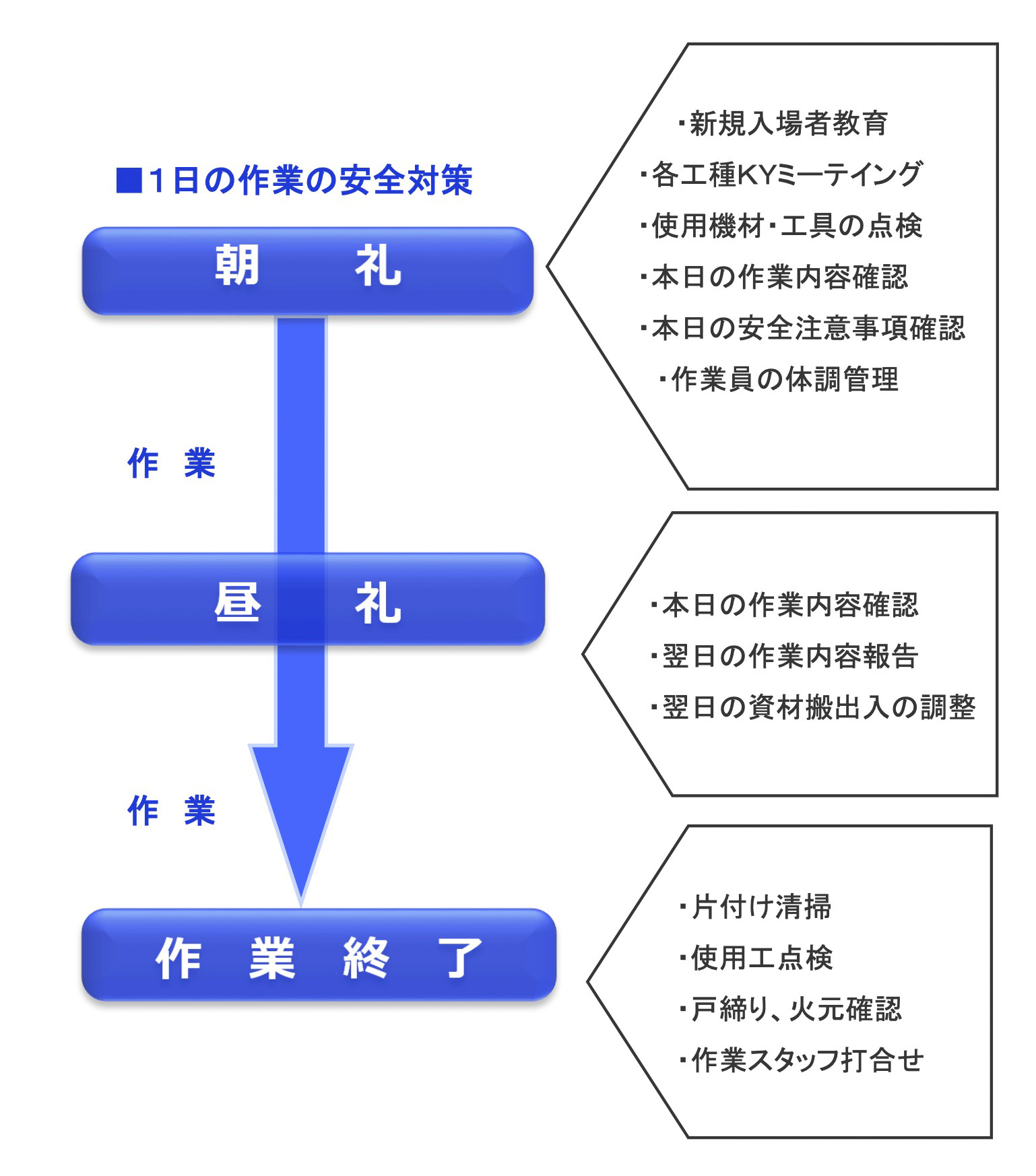 1日の作業の安全対策